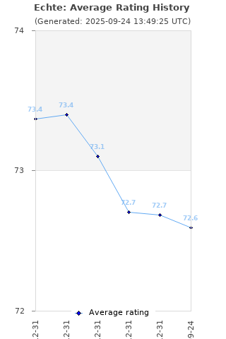 Average rating history