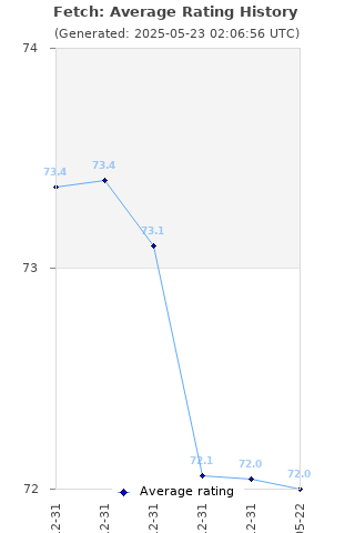 Average rating history