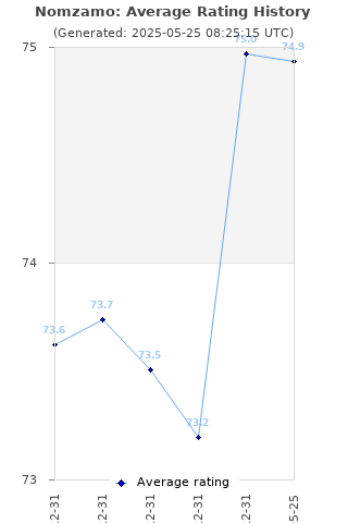 Average rating history