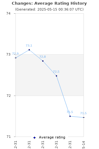 Average rating history