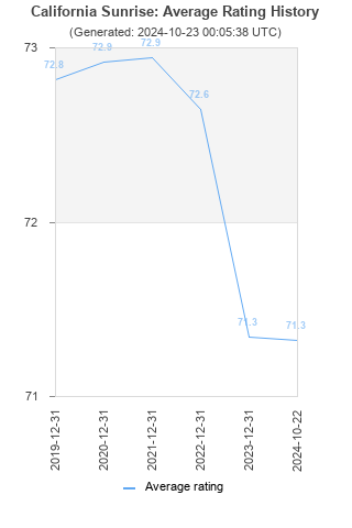 Average rating history