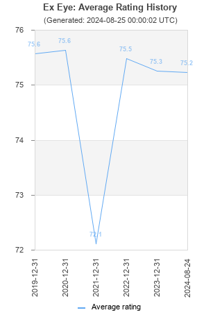 Average rating history