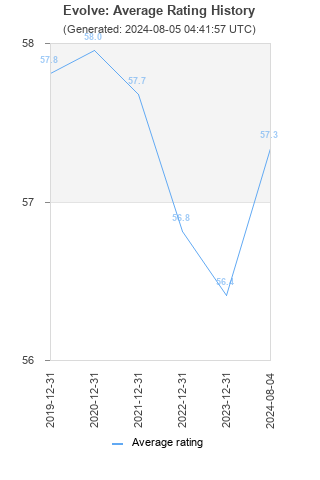 Average rating history