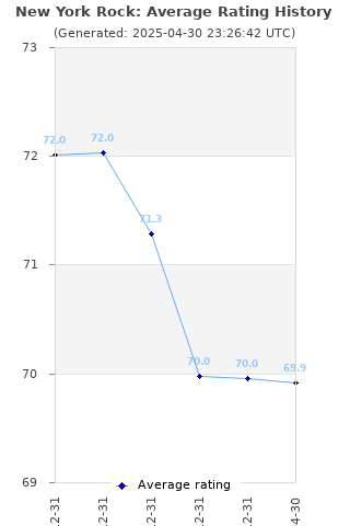 Average rating history