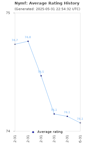 Average rating history