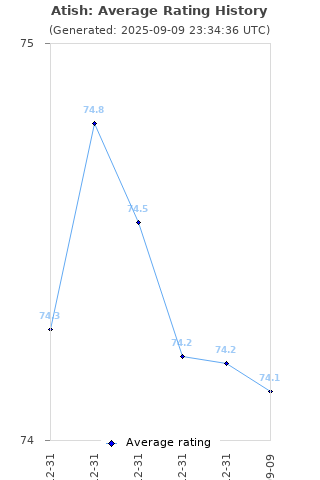 Average rating history