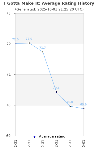 Average rating history