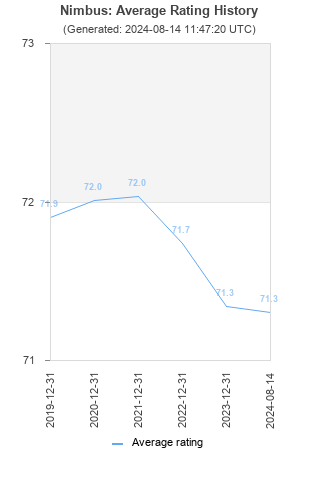 Average rating history