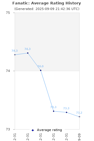 Average rating history