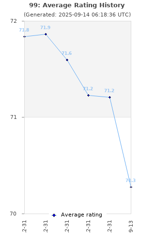 Average rating history