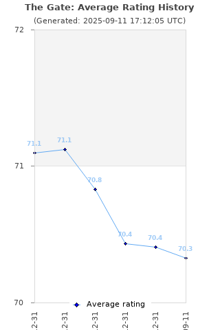 Average rating history