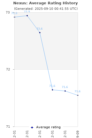 Average rating history