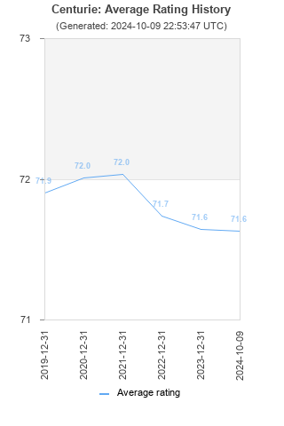 Average rating history