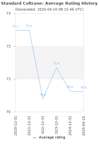 Average rating history