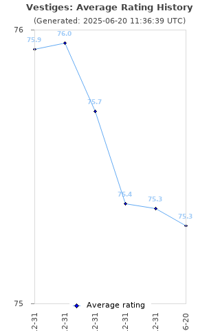 Average rating history