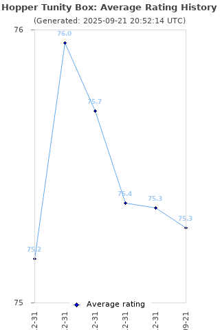 Average rating history