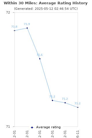 Average rating history