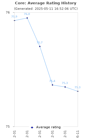 Average rating history