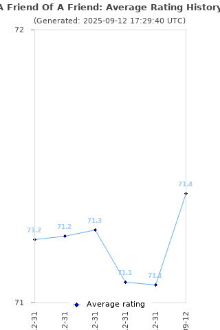 Average rating history