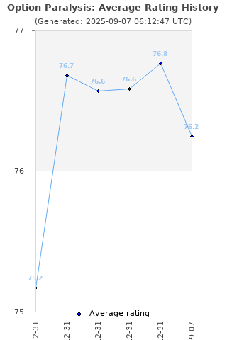 Average rating history