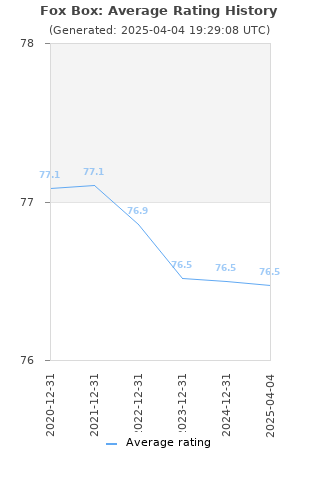 Average rating history