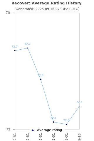 Average rating history