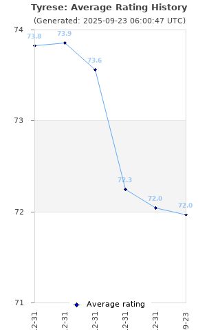 Average rating history
