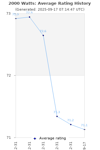 Average rating history