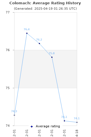 Average rating history