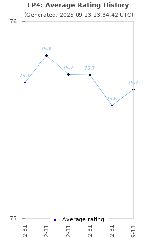 Average rating history