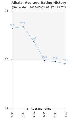 Average rating history