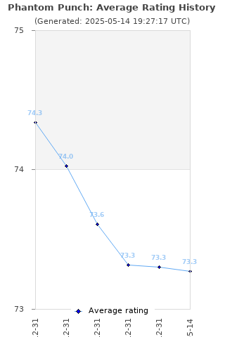 Average rating history