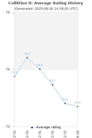 Average rating history