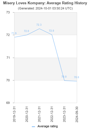 Average rating history