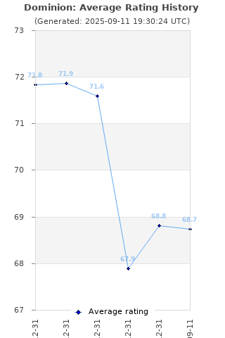 Average rating history