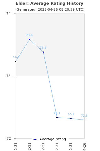 Average rating history