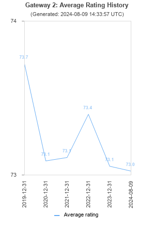 Average rating history