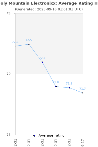 Average rating history