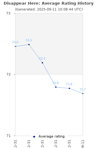 Average rating history