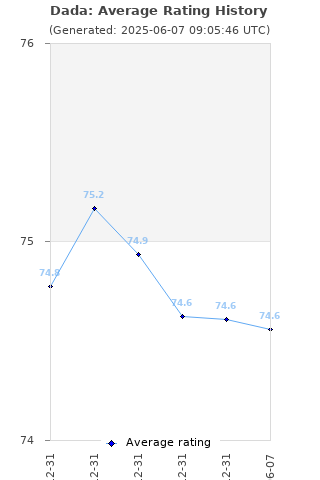 Average rating history