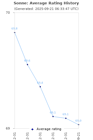 Average rating history