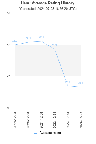 Average rating history