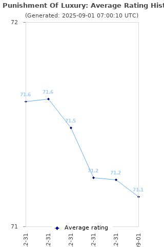 Average rating history