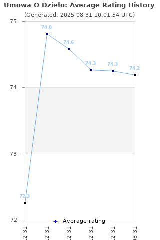 Average rating history