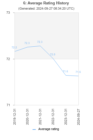 Average rating history