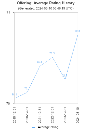 Average rating history