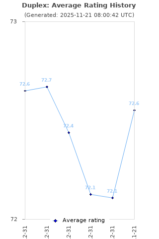 Average rating history