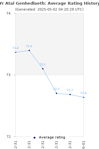 Average rating history