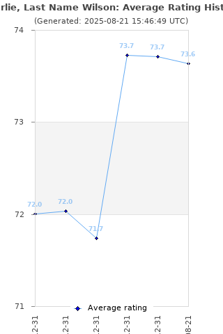 Average rating history
