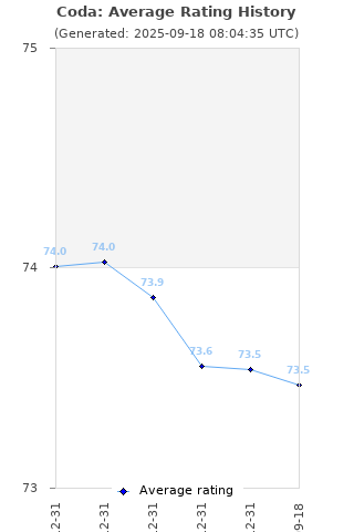 Average rating history